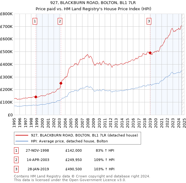 927, BLACKBURN ROAD, BOLTON, BL1 7LR: Price paid vs HM Land Registry's House Price Index