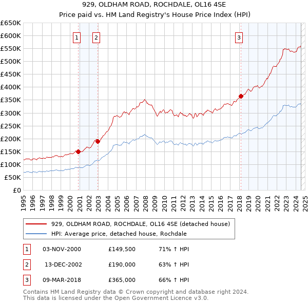 929, OLDHAM ROAD, ROCHDALE, OL16 4SE: Price paid vs HM Land Registry's House Price Index