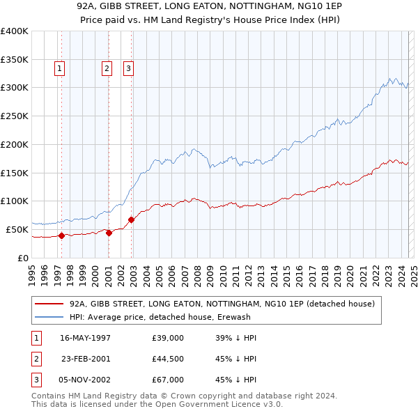 92A, GIBB STREET, LONG EATON, NOTTINGHAM, NG10 1EP: Price paid vs HM Land Registry's House Price Index