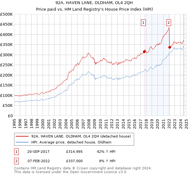 92A, HAVEN LANE, OLDHAM, OL4 2QH: Price paid vs HM Land Registry's House Price Index