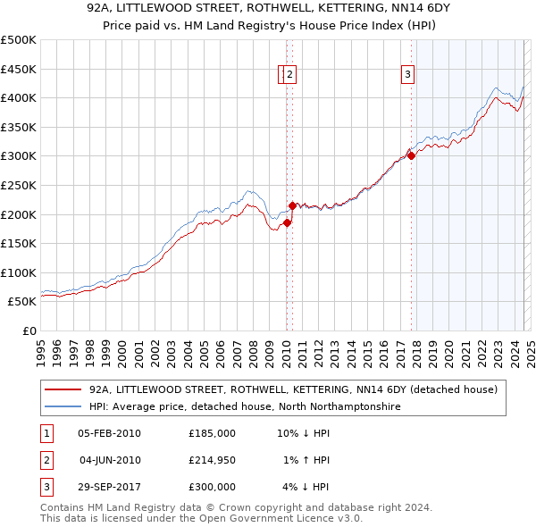 92A, LITTLEWOOD STREET, ROTHWELL, KETTERING, NN14 6DY: Price paid vs HM Land Registry's House Price Index