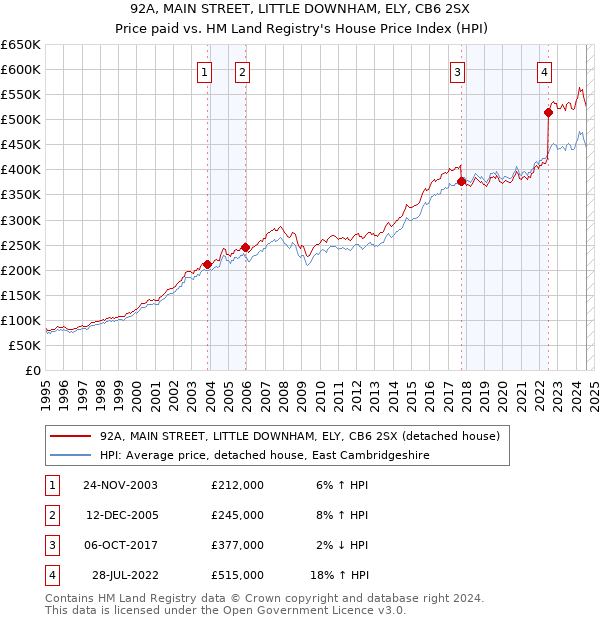 92A, MAIN STREET, LITTLE DOWNHAM, ELY, CB6 2SX: Price paid vs HM Land Registry's House Price Index