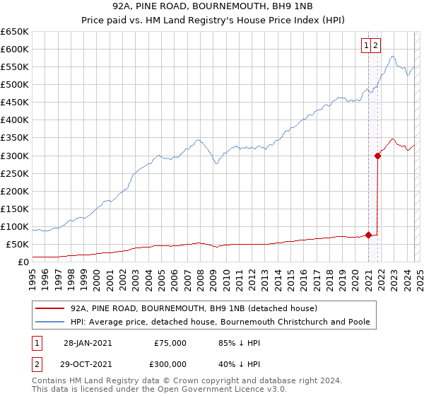 92A, PINE ROAD, BOURNEMOUTH, BH9 1NB: Price paid vs HM Land Registry's House Price Index