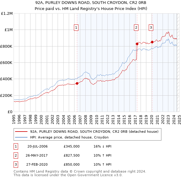 92A, PURLEY DOWNS ROAD, SOUTH CROYDON, CR2 0RB: Price paid vs HM Land Registry's House Price Index