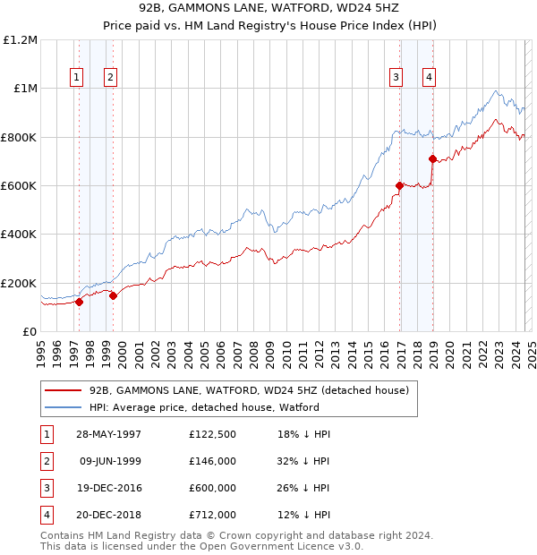 92B, GAMMONS LANE, WATFORD, WD24 5HZ: Price paid vs HM Land Registry's House Price Index