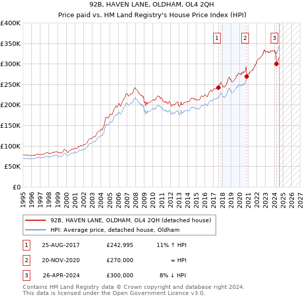 92B, HAVEN LANE, OLDHAM, OL4 2QH: Price paid vs HM Land Registry's House Price Index