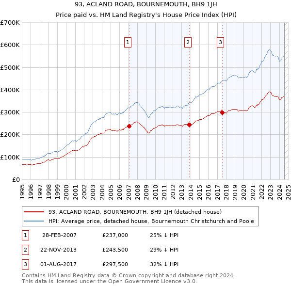 93, ACLAND ROAD, BOURNEMOUTH, BH9 1JH: Price paid vs HM Land Registry's House Price Index