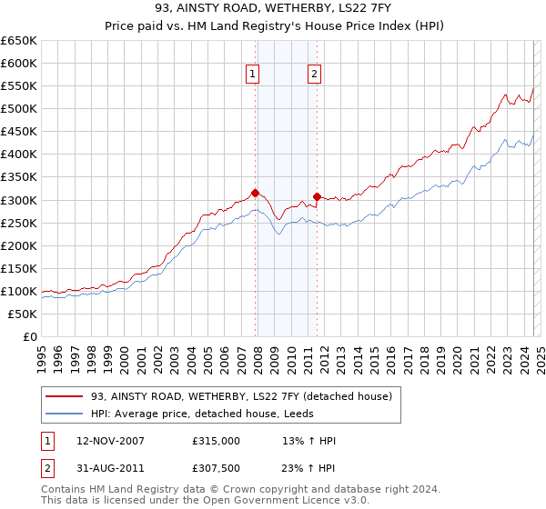 93, AINSTY ROAD, WETHERBY, LS22 7FY: Price paid vs HM Land Registry's House Price Index