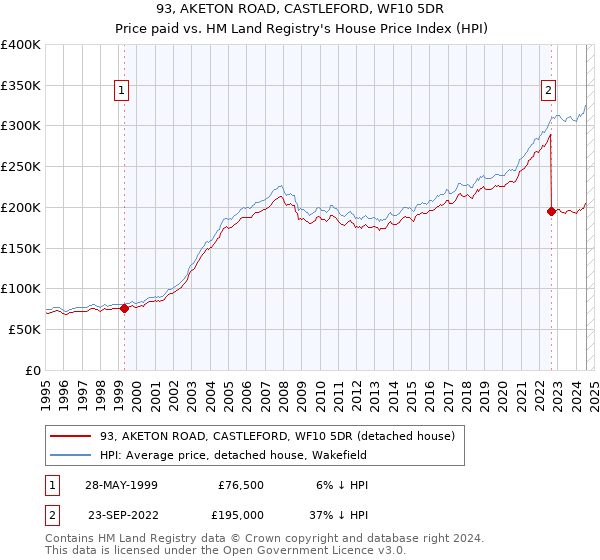 93, AKETON ROAD, CASTLEFORD, WF10 5DR: Price paid vs HM Land Registry's House Price Index