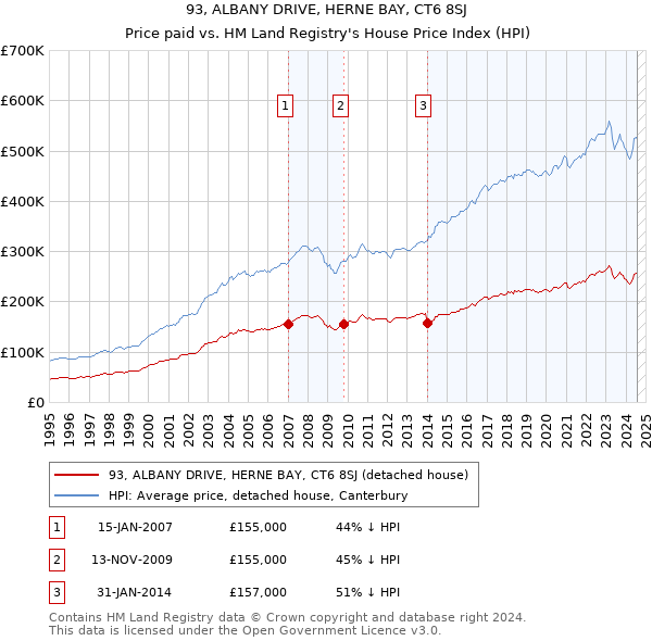 93, ALBANY DRIVE, HERNE BAY, CT6 8SJ: Price paid vs HM Land Registry's House Price Index