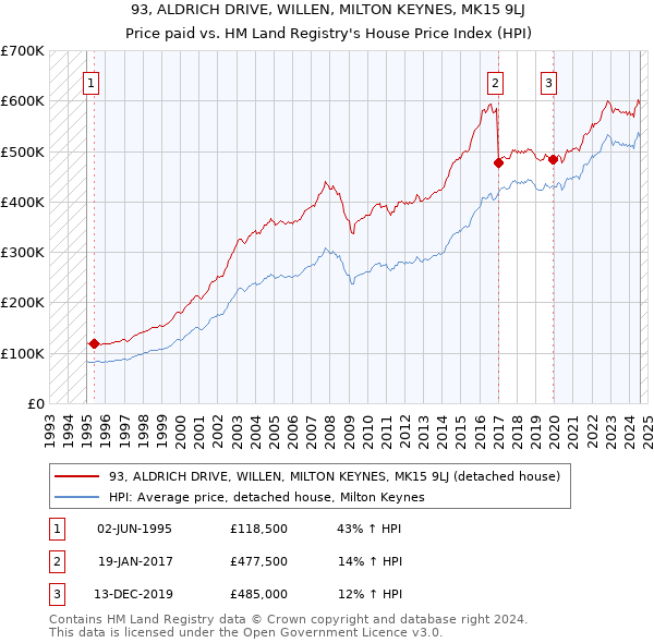 93, ALDRICH DRIVE, WILLEN, MILTON KEYNES, MK15 9LJ: Price paid vs HM Land Registry's House Price Index