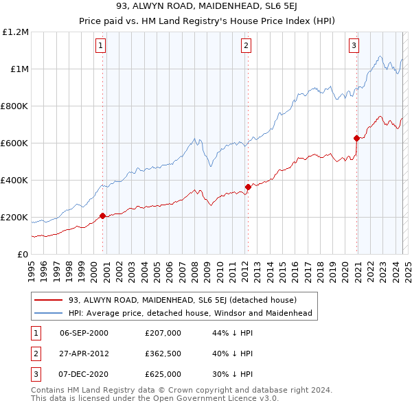 93, ALWYN ROAD, MAIDENHEAD, SL6 5EJ: Price paid vs HM Land Registry's House Price Index