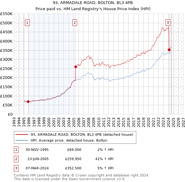 93, ARMADALE ROAD, BOLTON, BL3 4PB: Price paid vs HM Land Registry's House Price Index