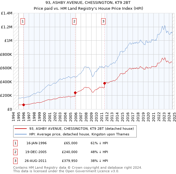 93, ASHBY AVENUE, CHESSINGTON, KT9 2BT: Price paid vs HM Land Registry's House Price Index