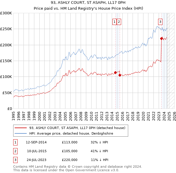 93, ASHLY COURT, ST ASAPH, LL17 0PH: Price paid vs HM Land Registry's House Price Index