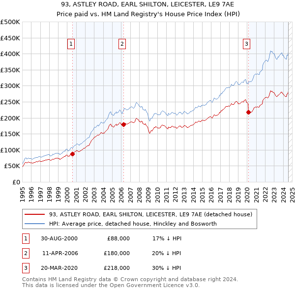 93, ASTLEY ROAD, EARL SHILTON, LEICESTER, LE9 7AE: Price paid vs HM Land Registry's House Price Index