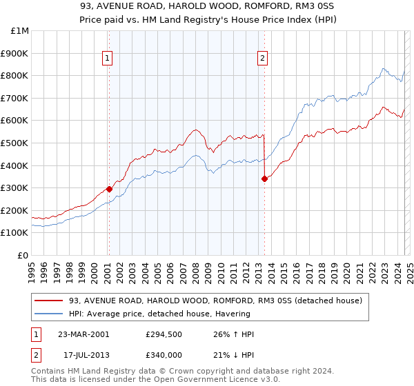 93, AVENUE ROAD, HAROLD WOOD, ROMFORD, RM3 0SS: Price paid vs HM Land Registry's House Price Index