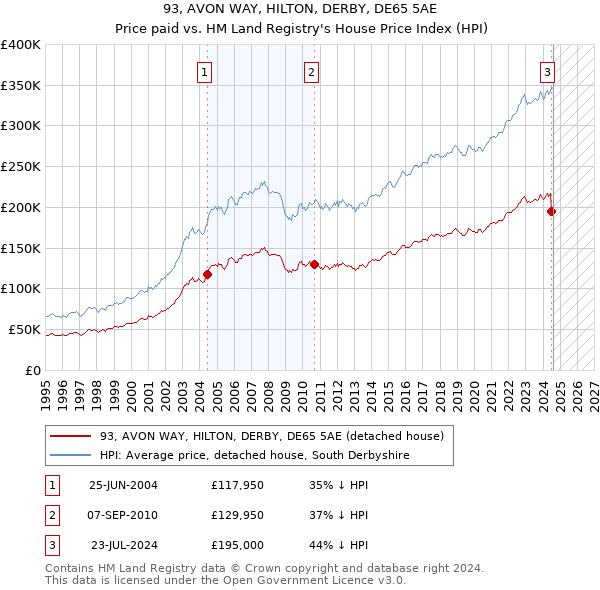 93, AVON WAY, HILTON, DERBY, DE65 5AE: Price paid vs HM Land Registry's House Price Index