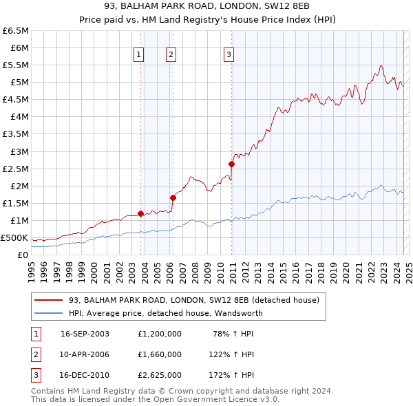 93, BALHAM PARK ROAD, LONDON, SW12 8EB: Price paid vs HM Land Registry's House Price Index