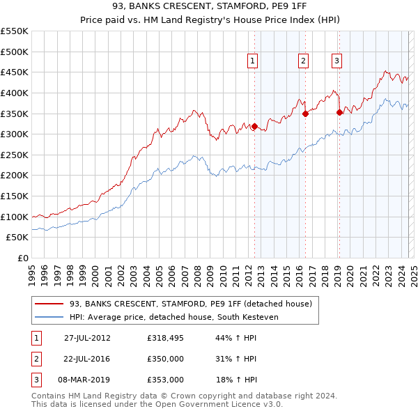 93, BANKS CRESCENT, STAMFORD, PE9 1FF: Price paid vs HM Land Registry's House Price Index