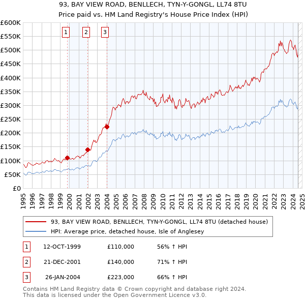 93, BAY VIEW ROAD, BENLLECH, TYN-Y-GONGL, LL74 8TU: Price paid vs HM Land Registry's House Price Index