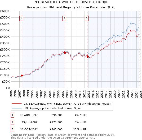 93, BEAUXFIELD, WHITFIELD, DOVER, CT16 3JH: Price paid vs HM Land Registry's House Price Index