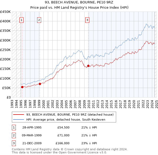 93, BEECH AVENUE, BOURNE, PE10 9RZ: Price paid vs HM Land Registry's House Price Index