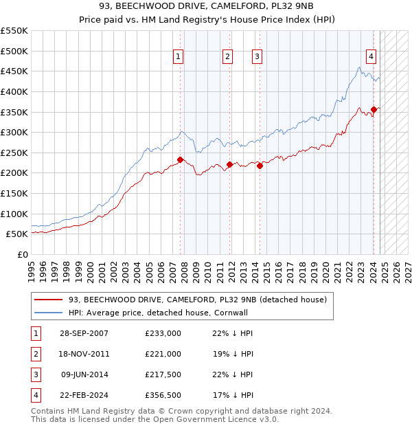 93, BEECHWOOD DRIVE, CAMELFORD, PL32 9NB: Price paid vs HM Land Registry's House Price Index