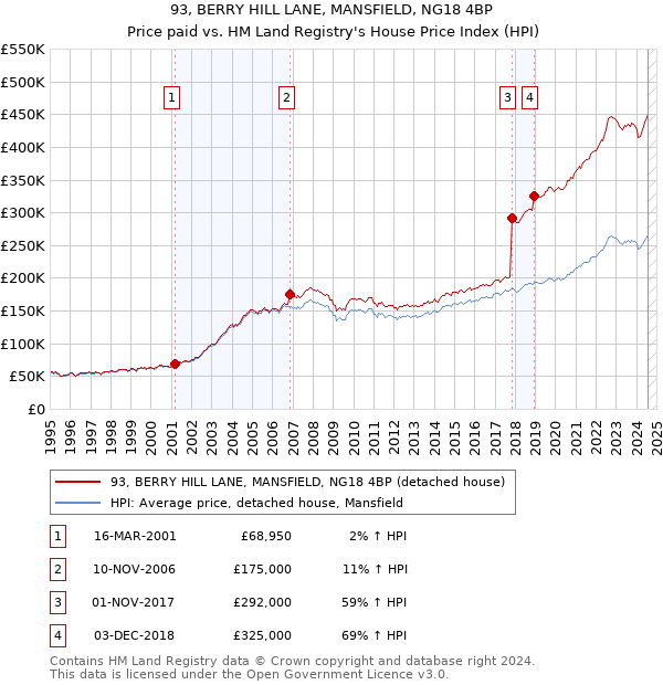 93, BERRY HILL LANE, MANSFIELD, NG18 4BP: Price paid vs HM Land Registry's House Price Index