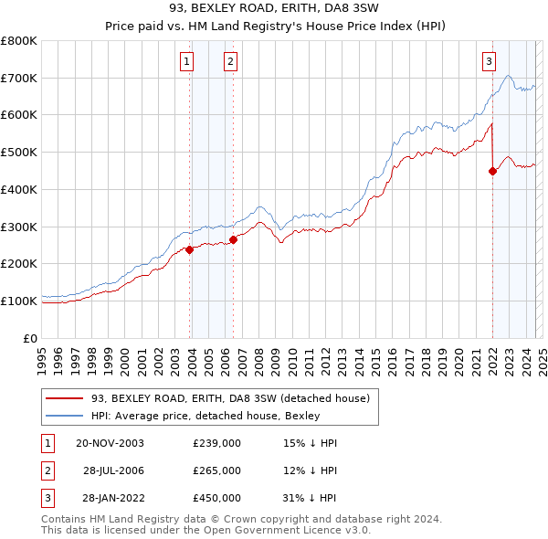 93, BEXLEY ROAD, ERITH, DA8 3SW: Price paid vs HM Land Registry's House Price Index