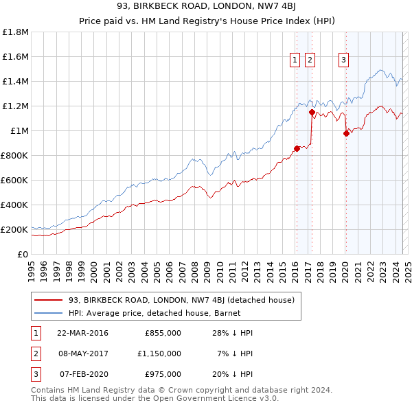 93, BIRKBECK ROAD, LONDON, NW7 4BJ: Price paid vs HM Land Registry's House Price Index