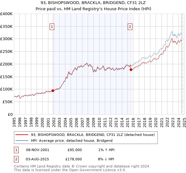 93, BISHOPSWOOD, BRACKLA, BRIDGEND, CF31 2LZ: Price paid vs HM Land Registry's House Price Index