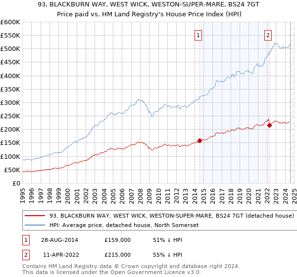 93, BLACKBURN WAY, WEST WICK, WESTON-SUPER-MARE, BS24 7GT: Price paid vs HM Land Registry's House Price Index