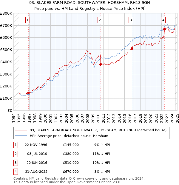 93, BLAKES FARM ROAD, SOUTHWATER, HORSHAM, RH13 9GH: Price paid vs HM Land Registry's House Price Index