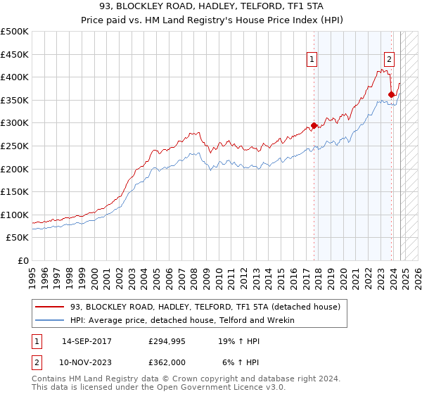 93, BLOCKLEY ROAD, HADLEY, TELFORD, TF1 5TA: Price paid vs HM Land Registry's House Price Index