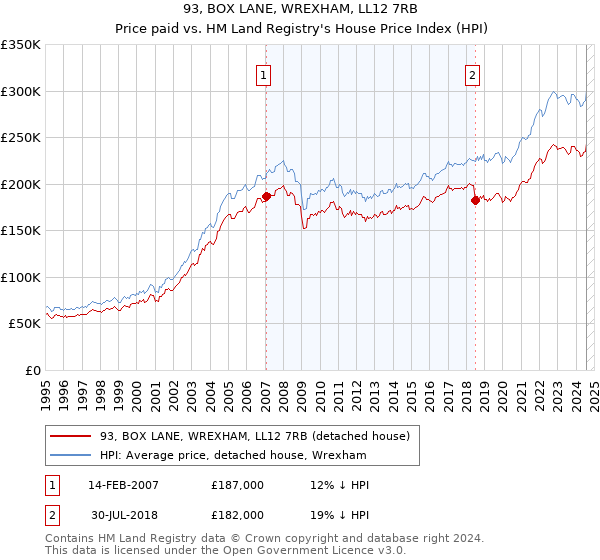 93, BOX LANE, WREXHAM, LL12 7RB: Price paid vs HM Land Registry's House Price Index