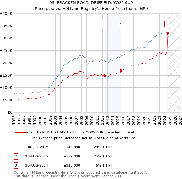 93, BRACKEN ROAD, DRIFFIELD, YO25 6UP: Price paid vs HM Land Registry's House Price Index