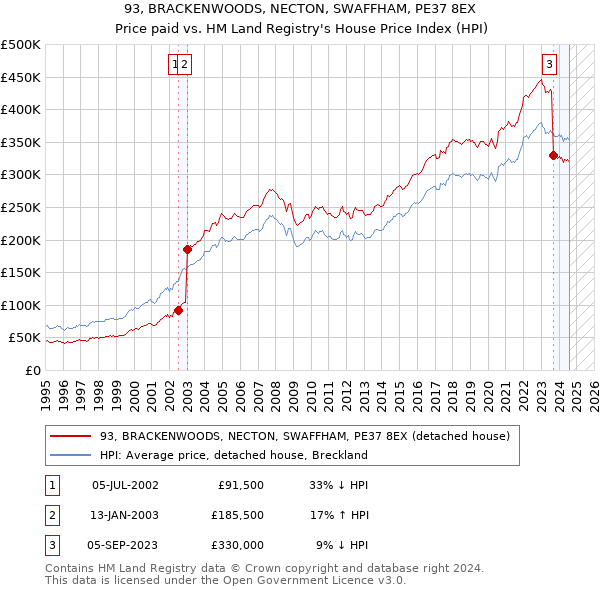 93, BRACKENWOODS, NECTON, SWAFFHAM, PE37 8EX: Price paid vs HM Land Registry's House Price Index