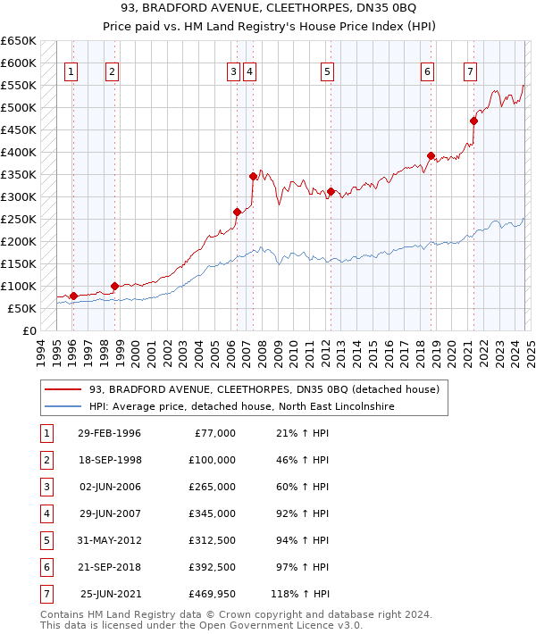 93, BRADFORD AVENUE, CLEETHORPES, DN35 0BQ: Price paid vs HM Land Registry's House Price Index