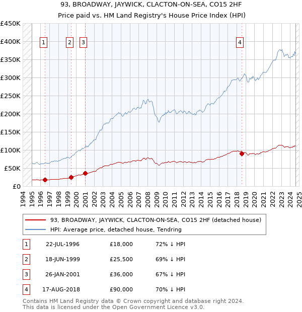 93, BROADWAY, JAYWICK, CLACTON-ON-SEA, CO15 2HF: Price paid vs HM Land Registry's House Price Index