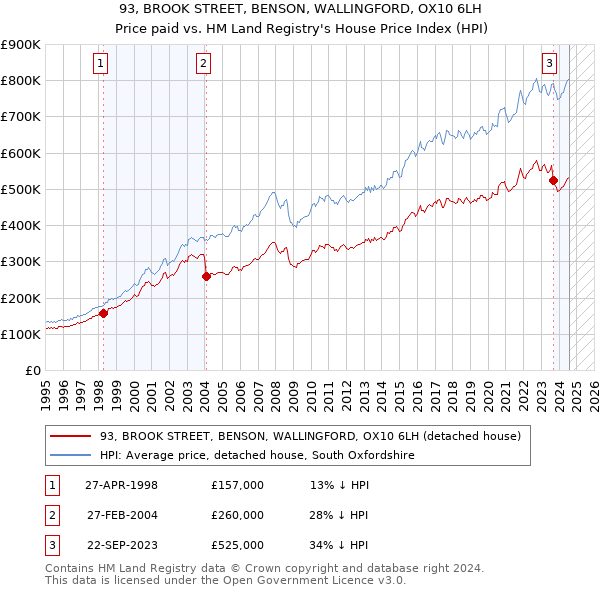 93, BROOK STREET, BENSON, WALLINGFORD, OX10 6LH: Price paid vs HM Land Registry's House Price Index