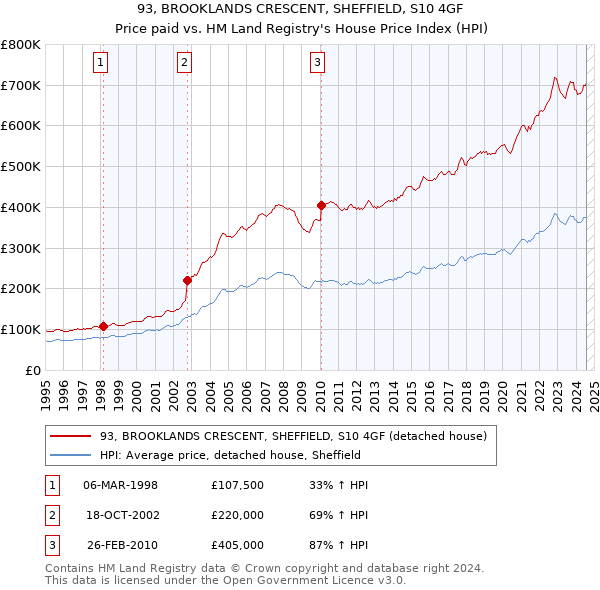 93, BROOKLANDS CRESCENT, SHEFFIELD, S10 4GF: Price paid vs HM Land Registry's House Price Index