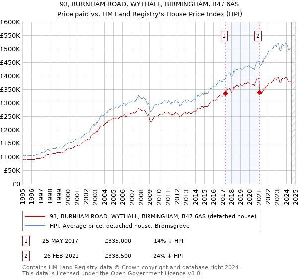 93, BURNHAM ROAD, WYTHALL, BIRMINGHAM, B47 6AS: Price paid vs HM Land Registry's House Price Index