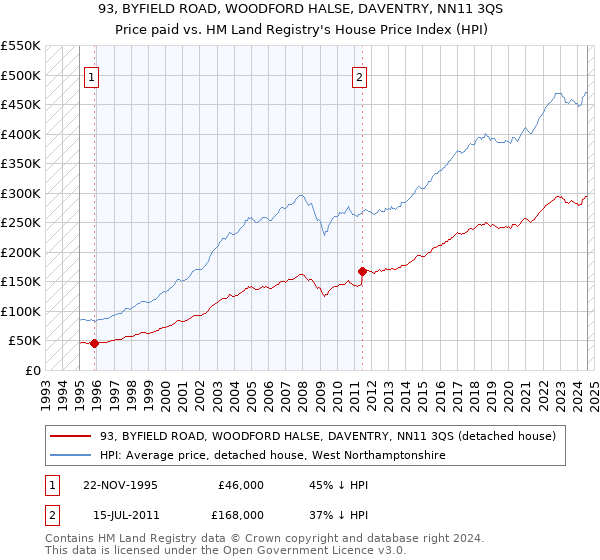 93, BYFIELD ROAD, WOODFORD HALSE, DAVENTRY, NN11 3QS: Price paid vs HM Land Registry's House Price Index