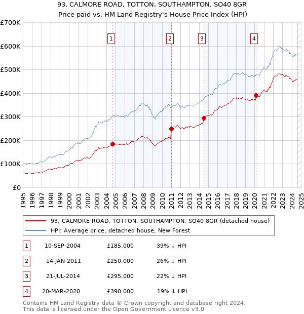 93, CALMORE ROAD, TOTTON, SOUTHAMPTON, SO40 8GR: Price paid vs HM Land Registry's House Price Index