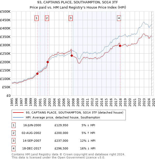 93, CAPTAINS PLACE, SOUTHAMPTON, SO14 3TF: Price paid vs HM Land Registry's House Price Index