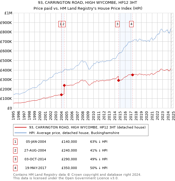 93, CARRINGTON ROAD, HIGH WYCOMBE, HP12 3HT: Price paid vs HM Land Registry's House Price Index