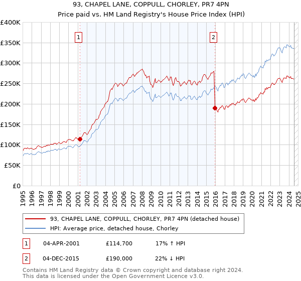 93, CHAPEL LANE, COPPULL, CHORLEY, PR7 4PN: Price paid vs HM Land Registry's House Price Index