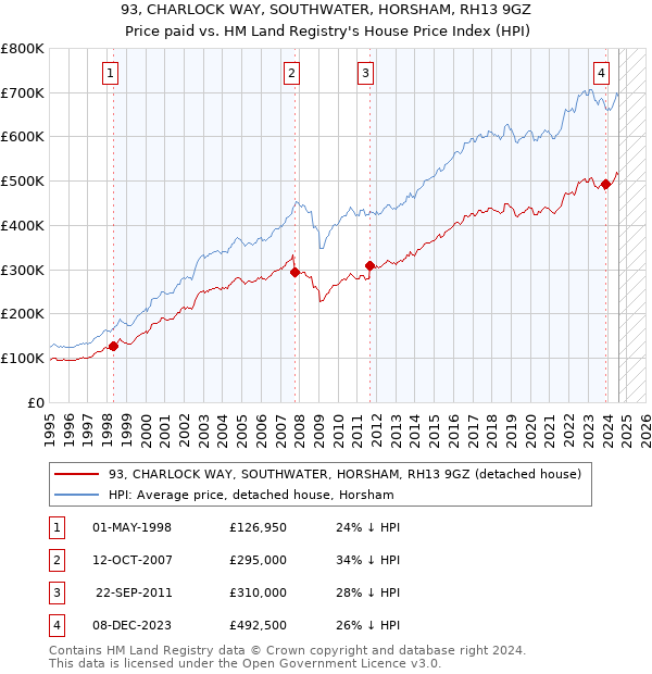 93, CHARLOCK WAY, SOUTHWATER, HORSHAM, RH13 9GZ: Price paid vs HM Land Registry's House Price Index