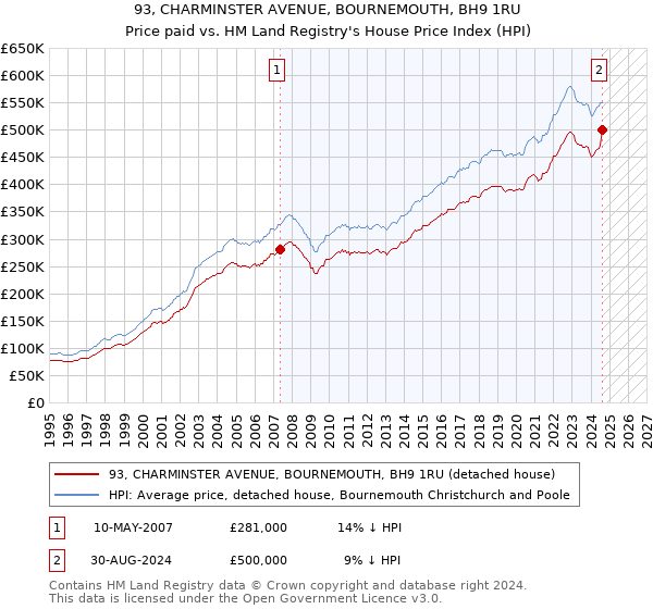 93, CHARMINSTER AVENUE, BOURNEMOUTH, BH9 1RU: Price paid vs HM Land Registry's House Price Index